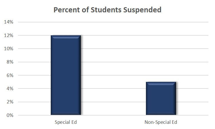 Suspensions and Special Education